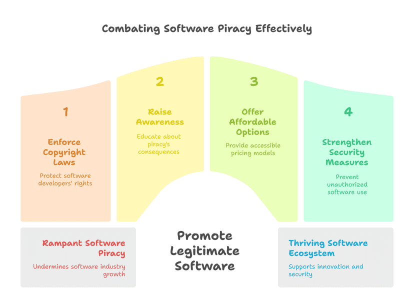 Types of software piracy